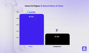 Canva vs. Figma: Who’s winning AI Search? (AthenaHQ breakdown)